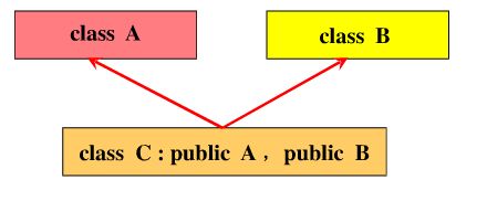 C++类的多继承:简单类型