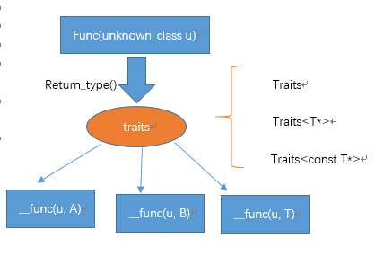 C++ traits技术浅谈