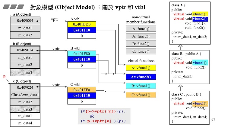 C++对象内存模型2 （虚函数，虚指针，虚函数表)（转）
