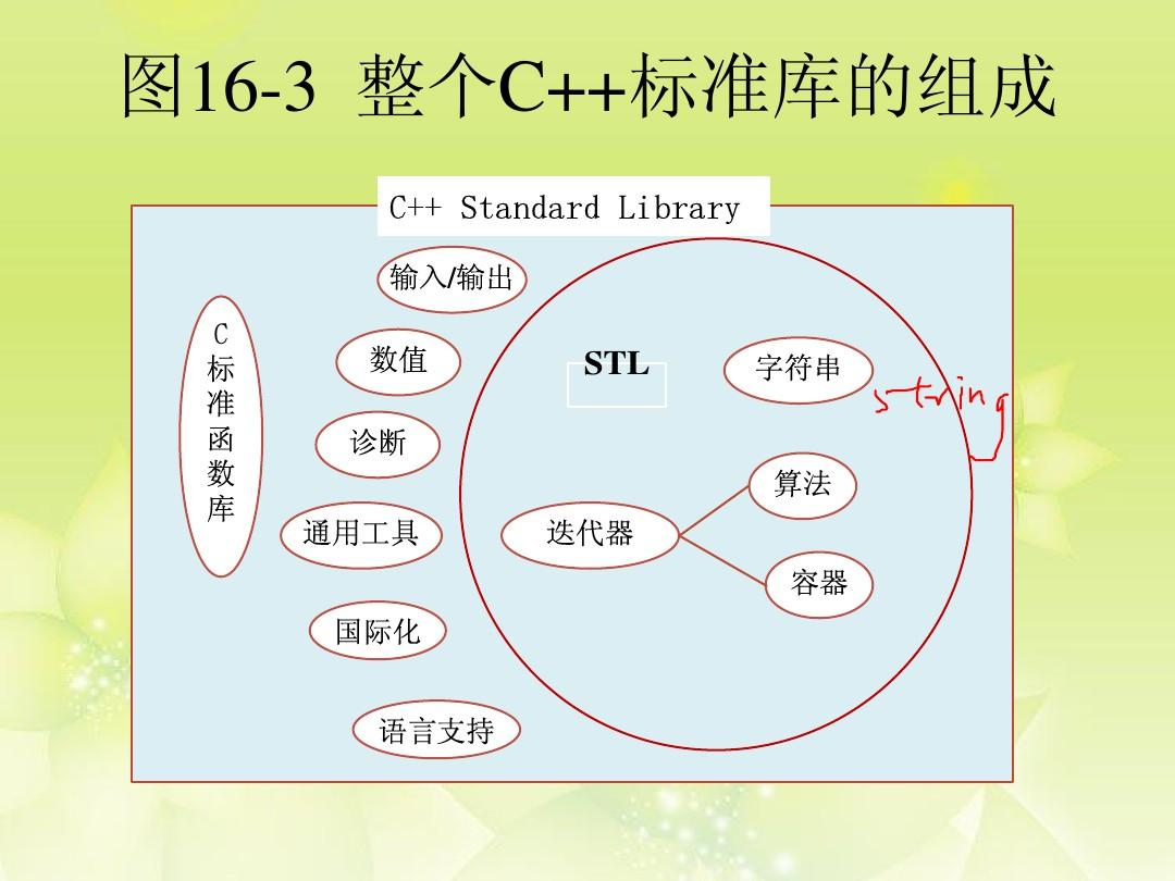 std（标准库）和STL（标准模板库）的关系