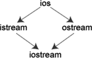 I/O流的概念和流类库的结构