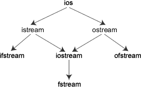 I/O流的概念和流类库的结构