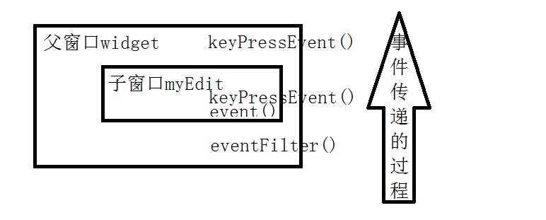 事件的传递    键盘事件作为例子