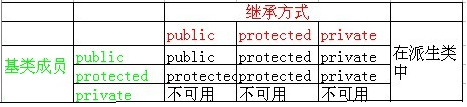 c++中的public,private,protected