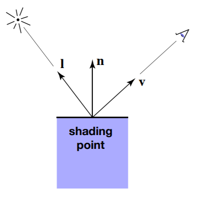 Computer Graphics note(4):Shading