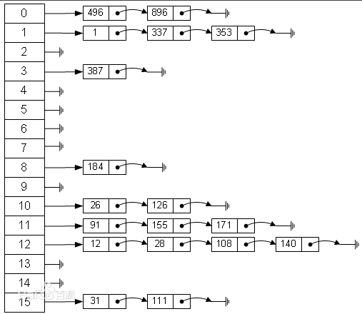 C++数据结构之哈希表
