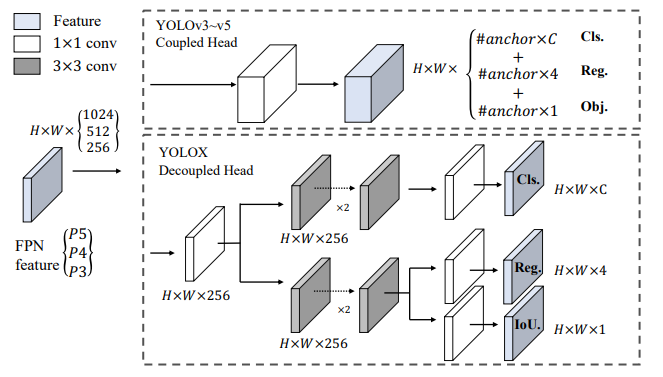 Yolo系列简单汇总二(yolox yolo6 yolo7)