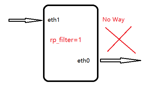 Linux内核参数之rp_filter