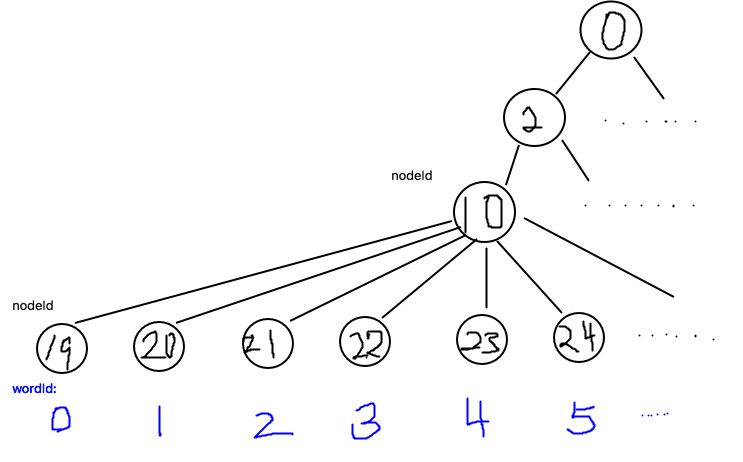 开源词袋模型DBow3原理&源码（一）整体结构