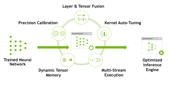 TensorRT 3:更快的TensorFlow推理和Volta支持