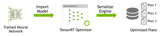 TensorRT 3:更快的TensorFlow推理和Volta支持