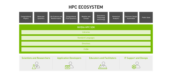 构建可扩展的GPU加速应用程序（NVIDIA HPC）