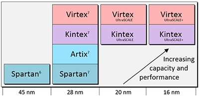 Xilinx FPGA全局介绍