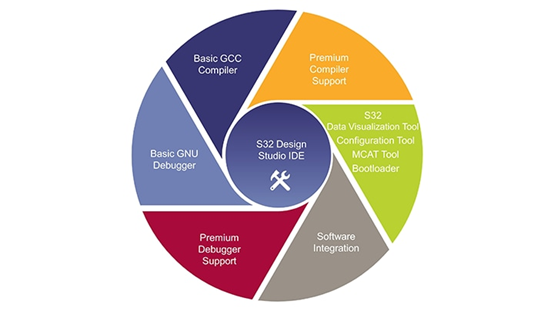 NXP智能驾驶软件系统