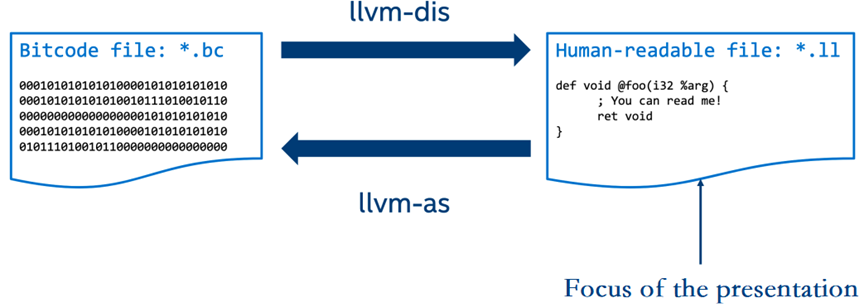 三段式LLVM编译器