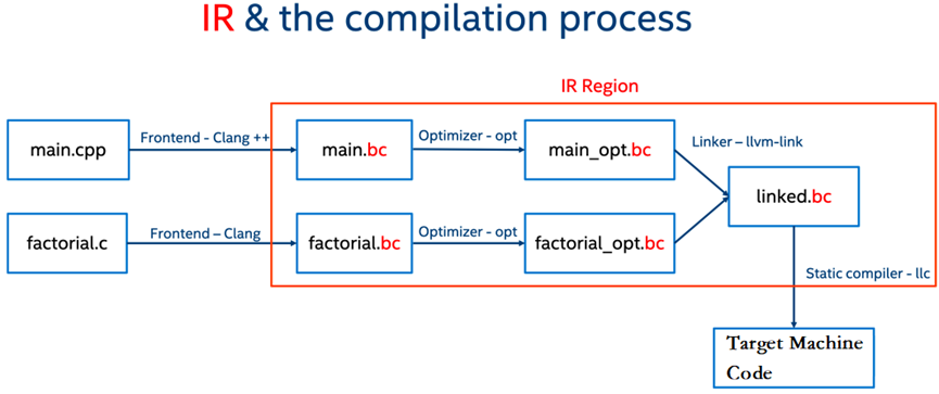 三段式LLVM编译器