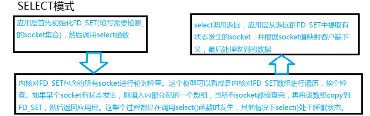 windows下的IO模型之选择（select）模型
