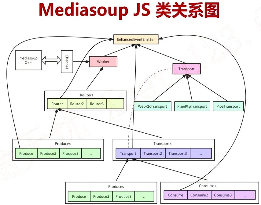 WebRTC进阶流媒体服务器开发（四）Mediasoup源码分析之底层库