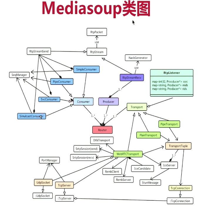 WebRTC进阶流媒体服务器开发（四）Mediasoup源码分析之底层库
