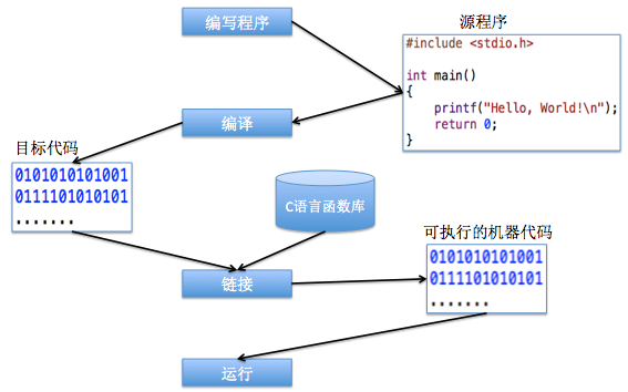 【C语言】03-第一个C程序代码分析