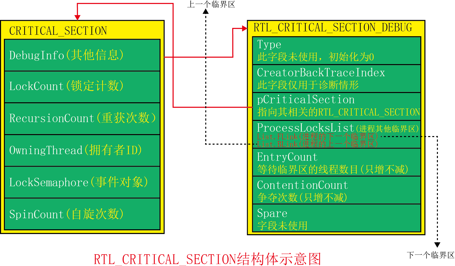 第8章 用户模式下的线程同步（2）_临界区（CRITICAL_SECTION）