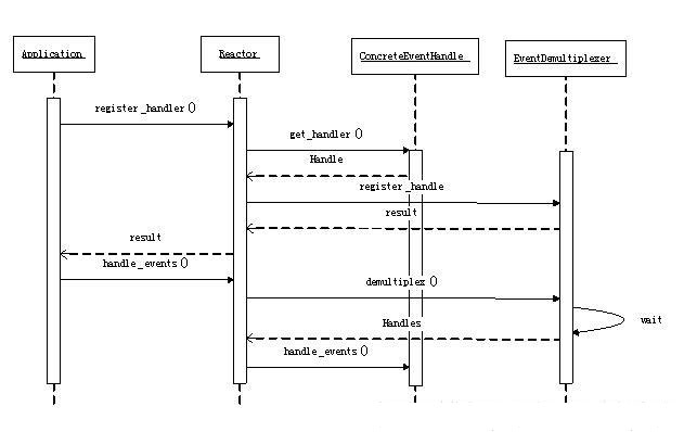 reactor模型框架图和流程图 libevent