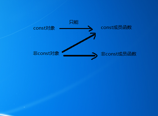 C++ _ const的用法，特别是用在函数前面与后面的区别！