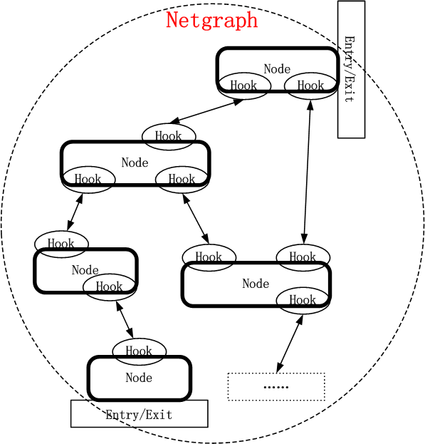 FreeBSD之netgraph简要解析_freebsd协议栈 graphnode