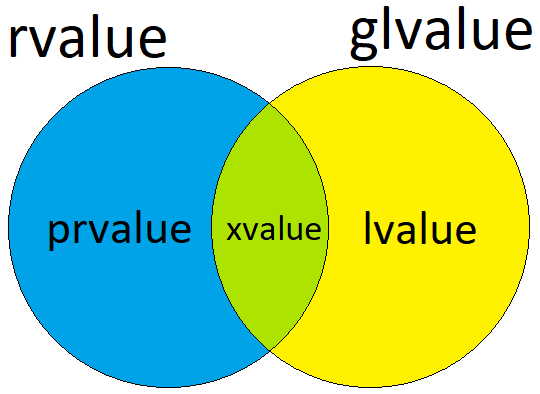 C++11的value category（值类别）以及move semantics（移动语义）