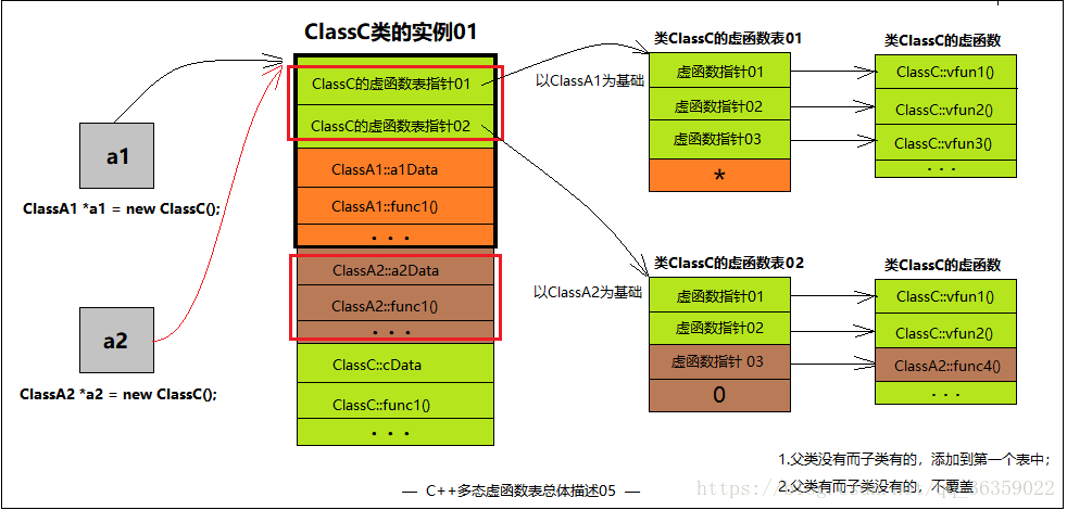 C++多态虚函数表详解