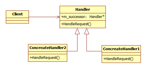 c++ 行为型模式-责任链(Chain of Responsibility)