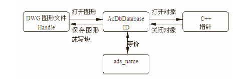 AutoCAD ObjectId 、指针、句柄和 ads_name的区别