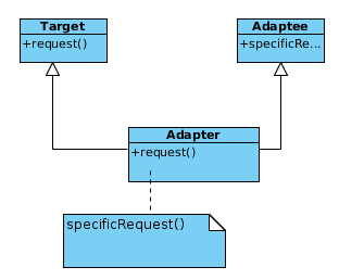 适配器模式（Adapter Pattern)----------结构型模式