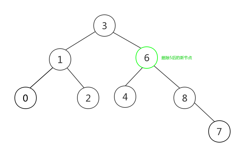 智能指针和二叉树(3):图解查找和删除