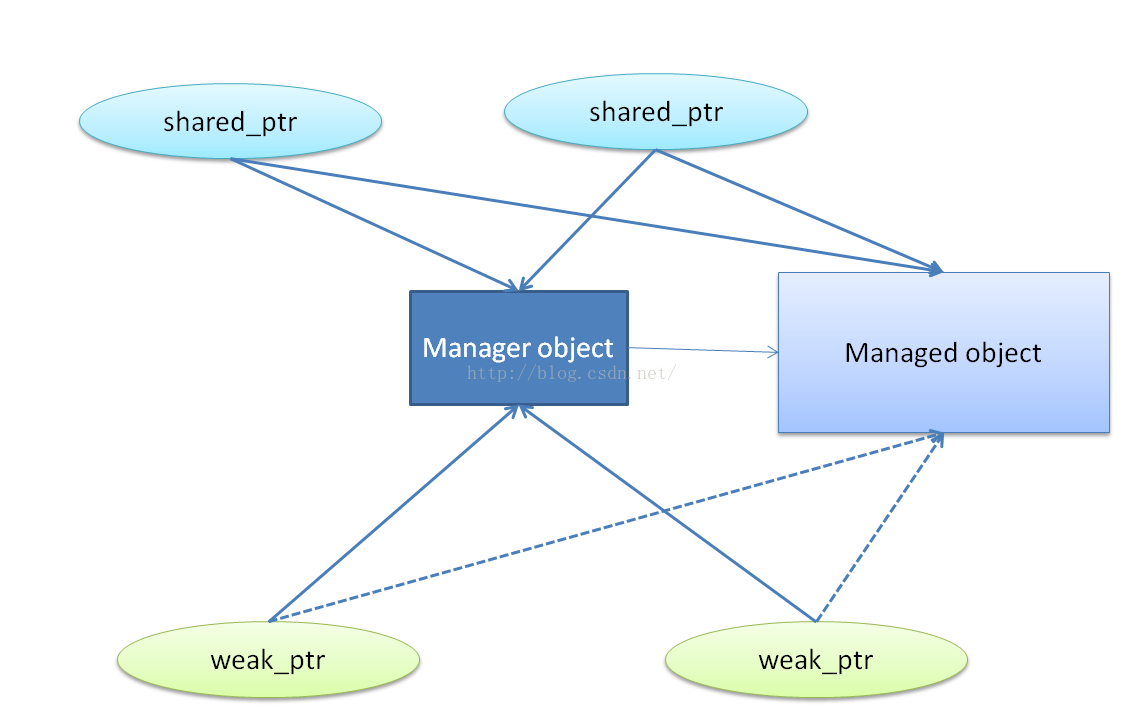C++ 智能指针（shared_ptr/weak_ptr）原理分析