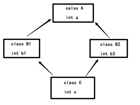 C++多重继承的二义性