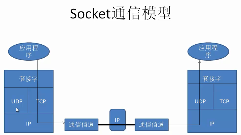 Socket通信原理探讨(C++为例)