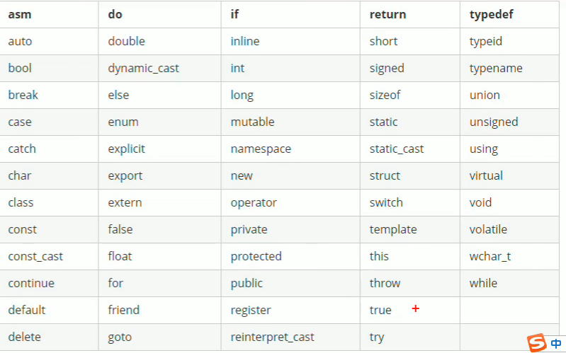 C++之关键字&标识符命名规则
