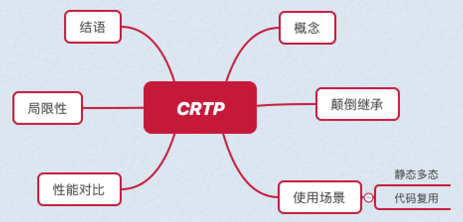 多态实现之CRTP