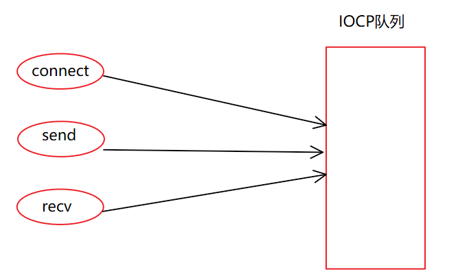 C++Socket编程—socket网络模型之IOCP