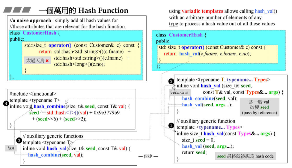 C++标准库分析总结(九)——<HashFunction、Tuple>