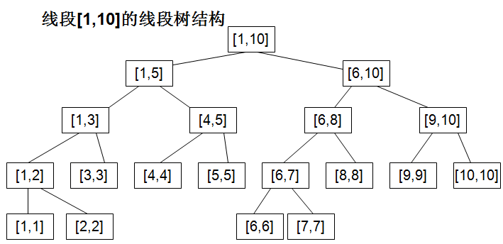 【数据结构】线段树 - 定义 & 点修改/区间求和