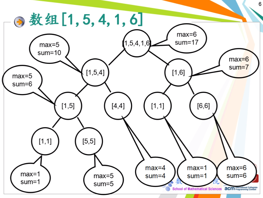 【数据结构】线段树 - 定义 & 点修改/区间求和
