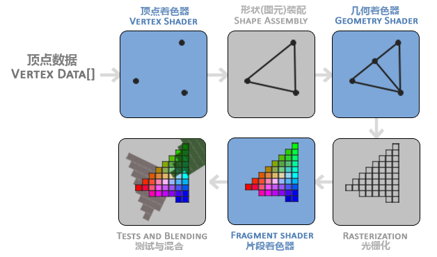 OpenGL学习（4）—— 三角形建立