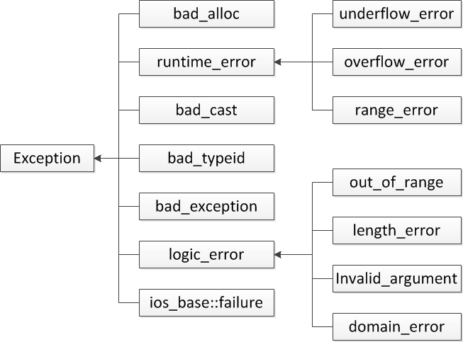 C++异常之七 标准库里的异常类