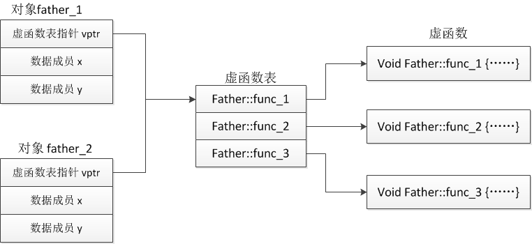 C++ 虚函数表与多态 —— 虚函数表的内存布局