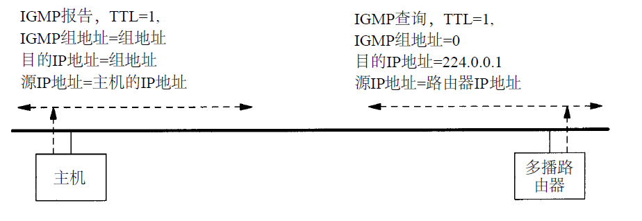 【TCP/IP详解】IGMP Internet组管理协议