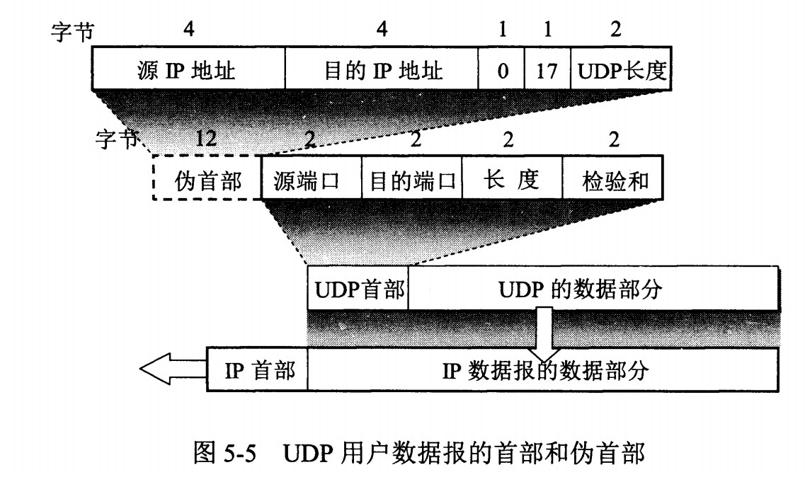 【TCP/IP详解】UDP：用户数据报协议