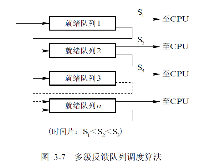 【操作系统】CPU调度和死锁