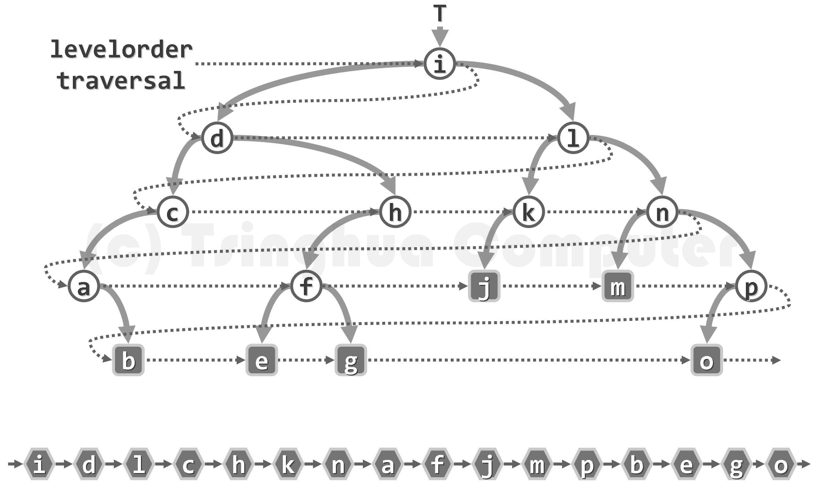 二叉树的四种遍历方法（C++）